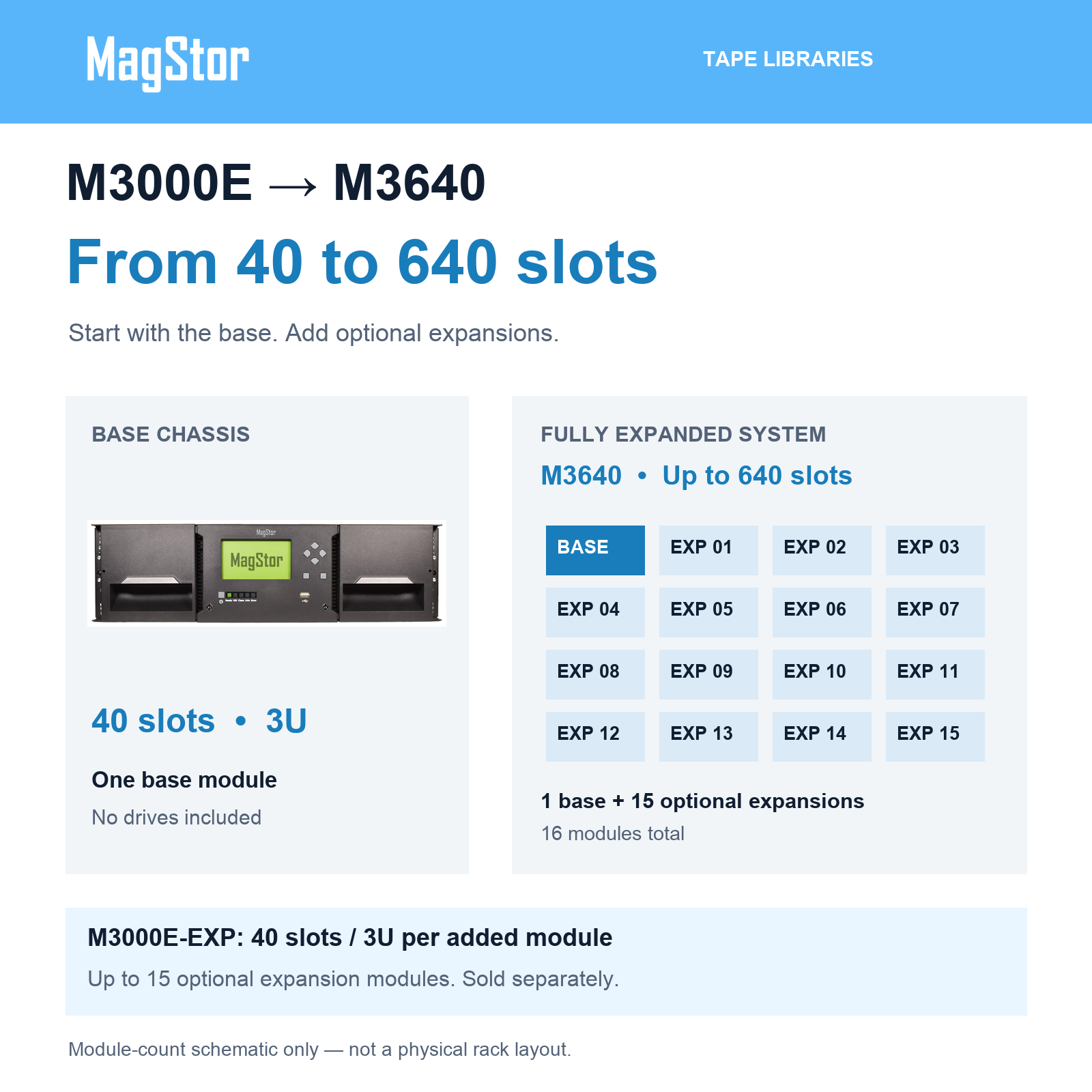 M3000E growth schematic: one base plus up to 15 optional expansion modules