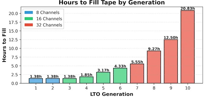 How long does it actually take to fill an LTO Tape cartridge with data?