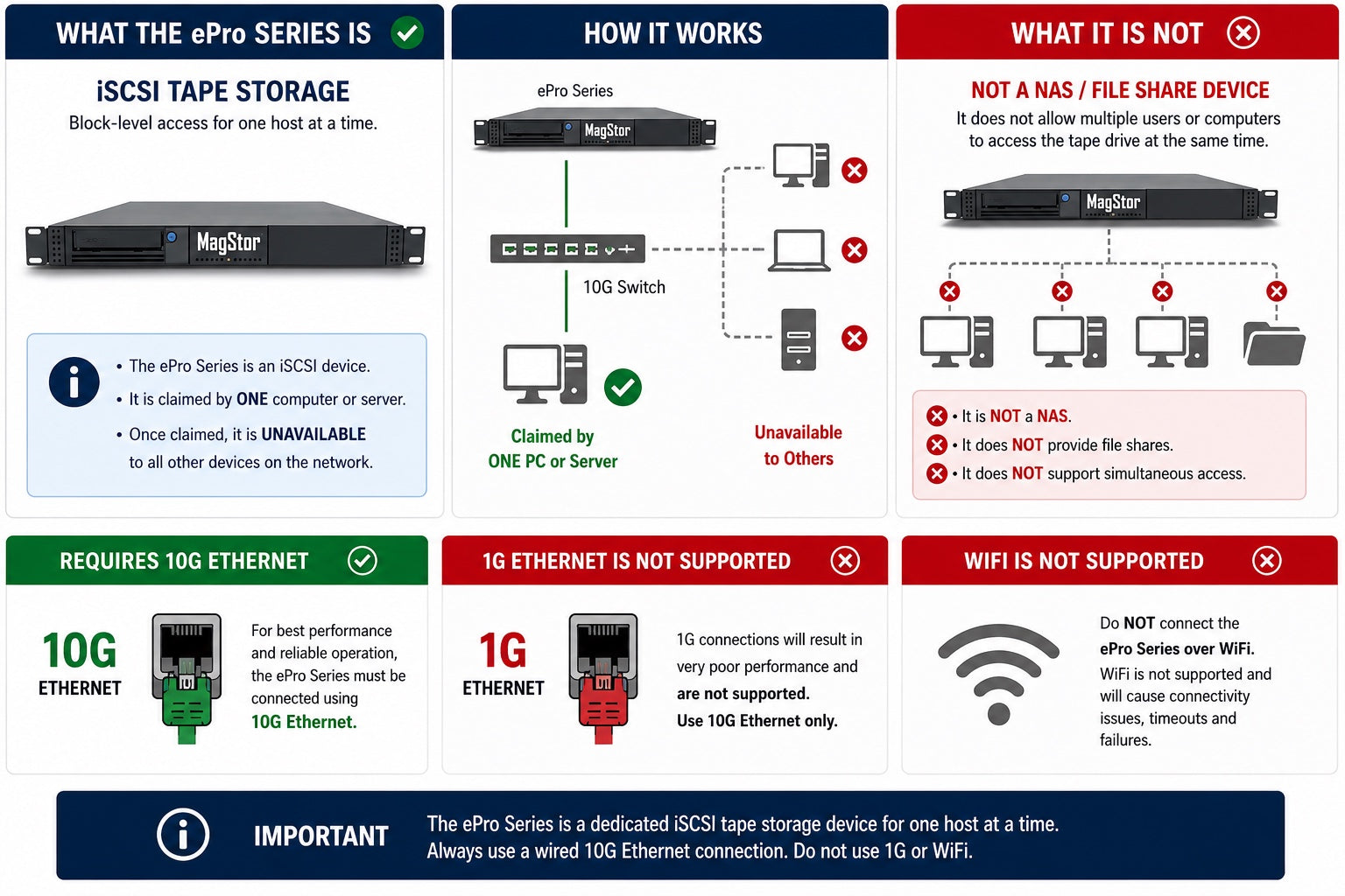 MagStor ePro iSCSI 10G explainer